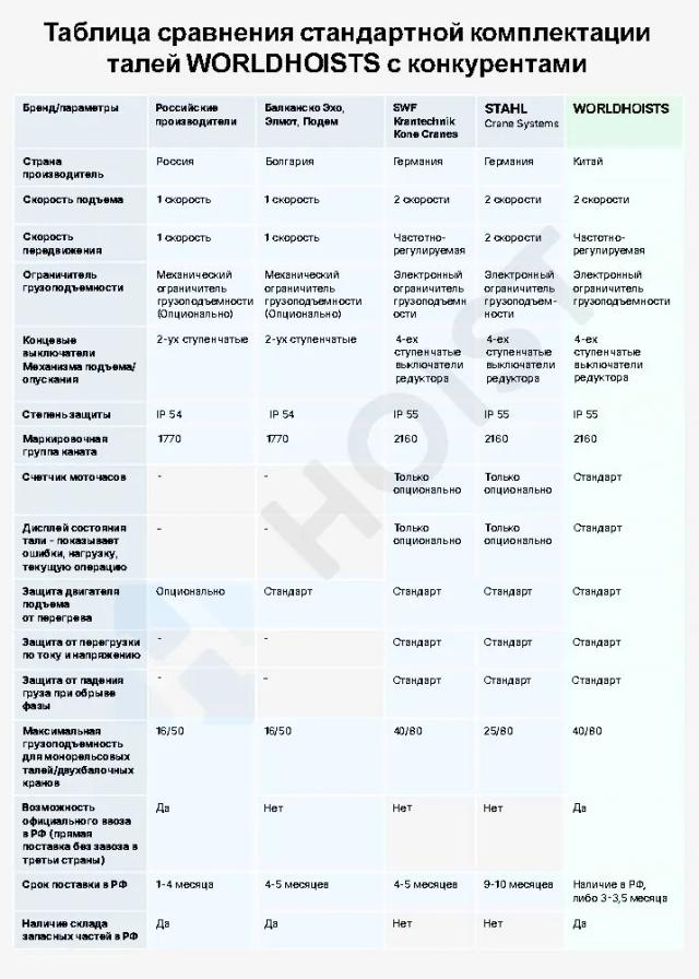 Таблица сравнения стандартной комплектации тали WH с конкурентами