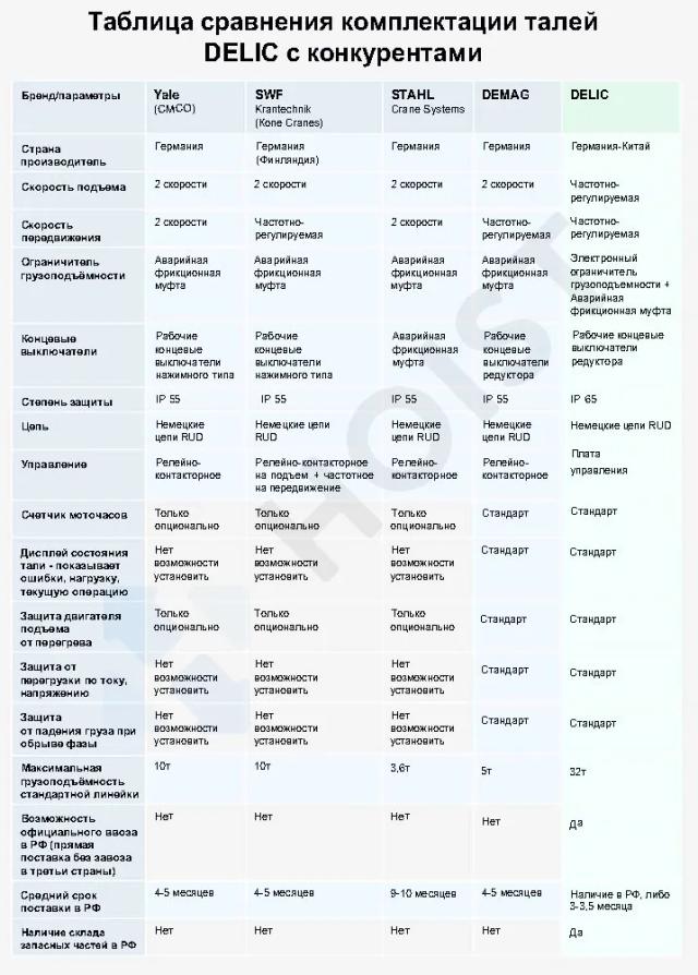 Таблица сравнения стандартной комплектации тали DELIC с конкурентами